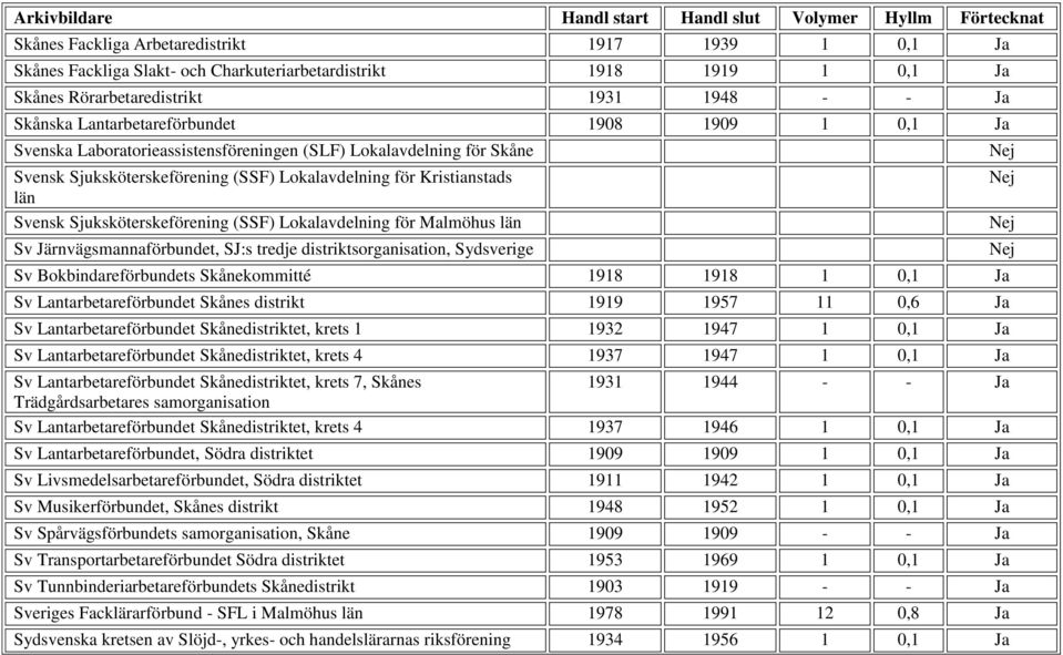 Lokalavdelning för Malmöhus län Sv Järnvägsmannaförbundet, SJ:s tredje distriktsorganisation, Sydsverige Sv Bokbindareförbundets Skånekommitté 1918 1918 1 0,1 Ja Sv Lantarbetareförbundet Skånes