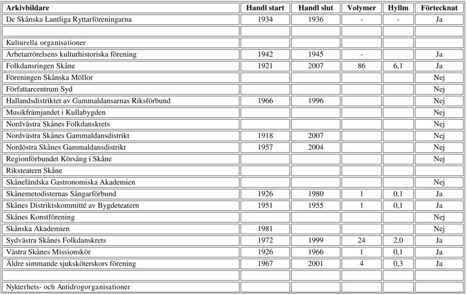 Nordöstra Skånes Gammaldansdistrikt 1957 2004 Regionförbundet Körsång i Skåne Riksteatern Skåne Skåneländska Gastronomiska Akademien Skånemetodisternas Sångarförbund 1926 1980 1 0,1 Ja Skånes