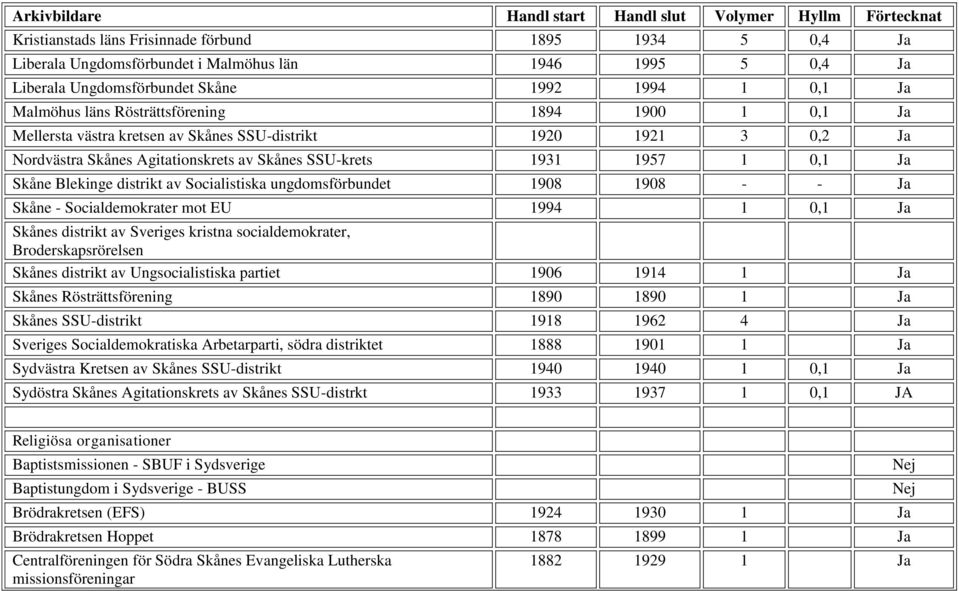 ungdomsförbundet 1908 1908 - - Ja Skåne - Socialdemokrater mot EU 1994 1 0,1 Ja Skånes distrikt av Sveriges kristna socialdemokrater, Broderskapsrörelsen Skånes distrikt av Ungsocialistiska partiet