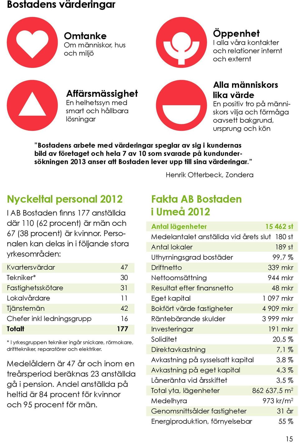 som svarade på kundundersökningen 2013 anser att Bostaden lever upp till sina värderingar.