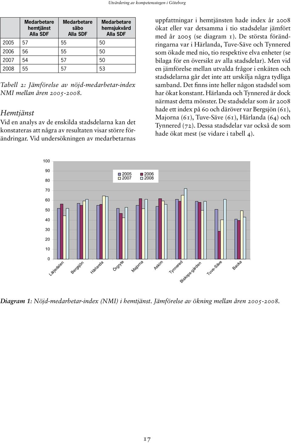 Vid undersökningen av medarbetarnas uppfattningar i hemtjänsten hade index år 2008 ökat eller var detsamma i tio stadsdelar jämfört med år 2005 (se diagram 1).