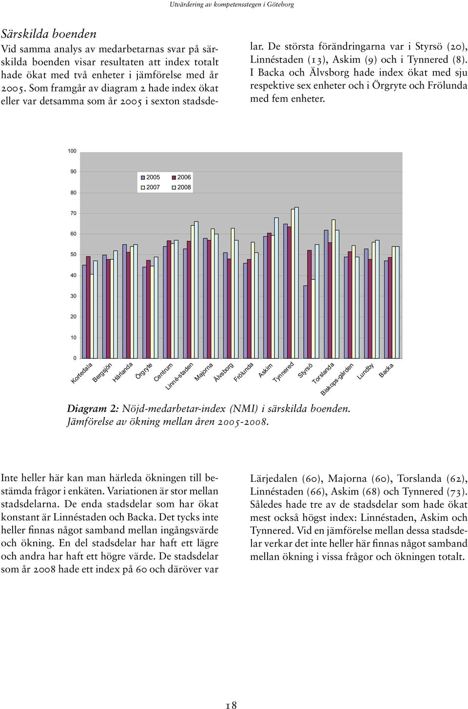 I Backa och Älvsborg hade index ökat med sju respektive sex enheter och i Örgryte och Frölunda med fem enheter.