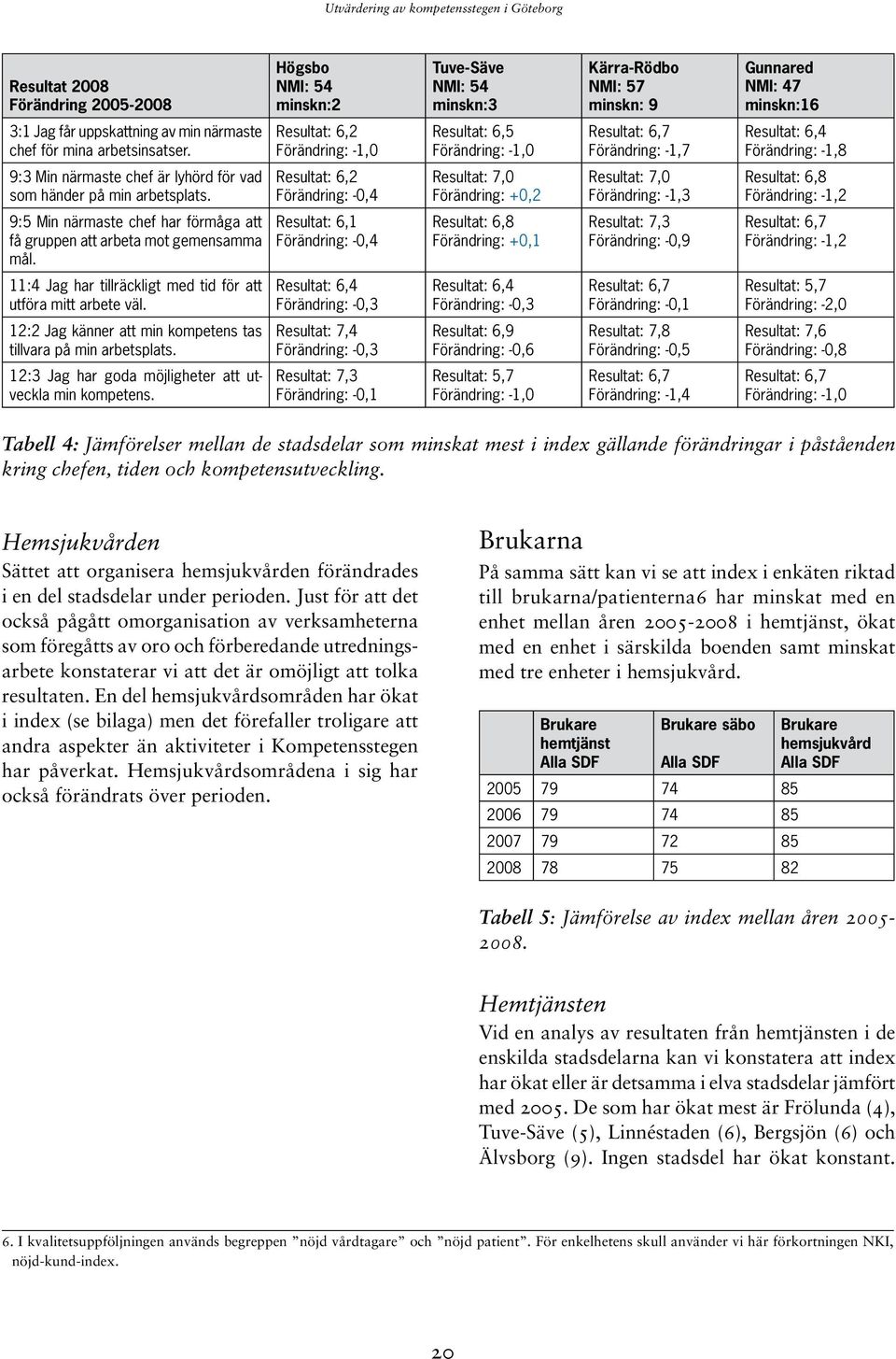 Resultat: 6,2 Förändring: -1,0 Resultat: 6,5 Förändring: -1,0 Resultat: 6,7 Förändring: -1,7 Resultat: 6,4 Förändring: -1,8 9:3 Min närmaste chef är lyhörd för vad som händer på min arbetsplats.