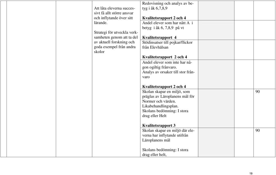 nått A i betyg i åk 6, 7,8,9 på vt Kvalitetsrapport 4 Stödinsatser till pojkar/flickor från Elevhälsan Kvalitetsrapport 2 och 4 Andel elever som inte har någon ogiltig frånvaro.