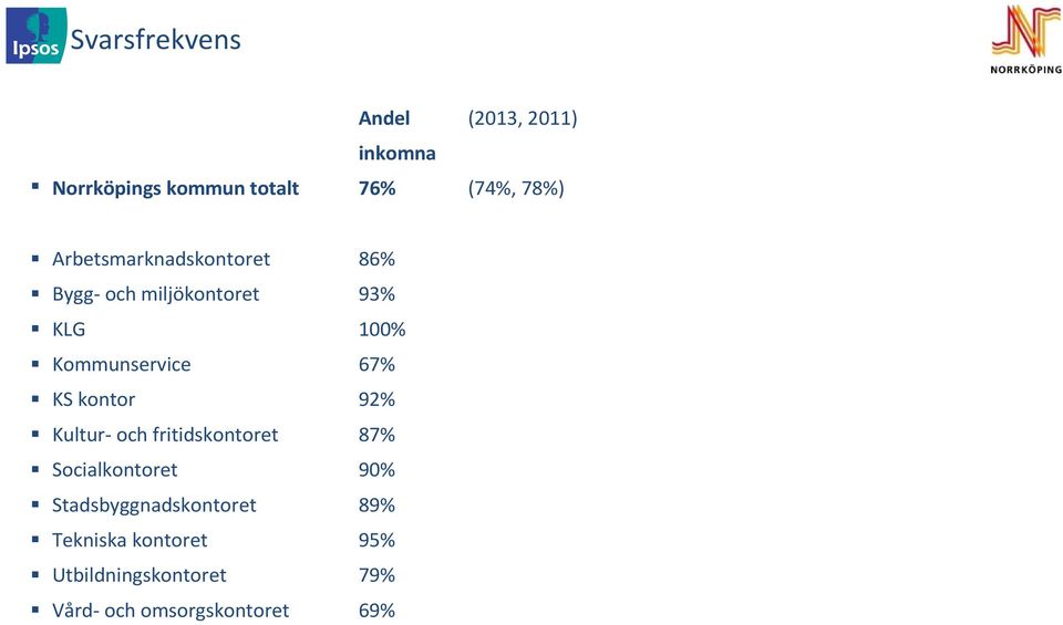 KS kontor 92% Kultur- och fritidskontoret 87% Socialkontoret 90%