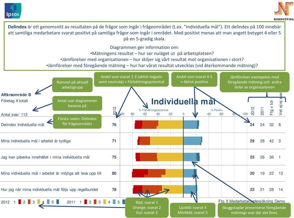 Diagrammen ger information om: Mätningens resultat hur ser nuläget ut påarbetsplatsen? Jämförelser med organisationen hur skiljer sig vårt resultat mot organisationen i stort?