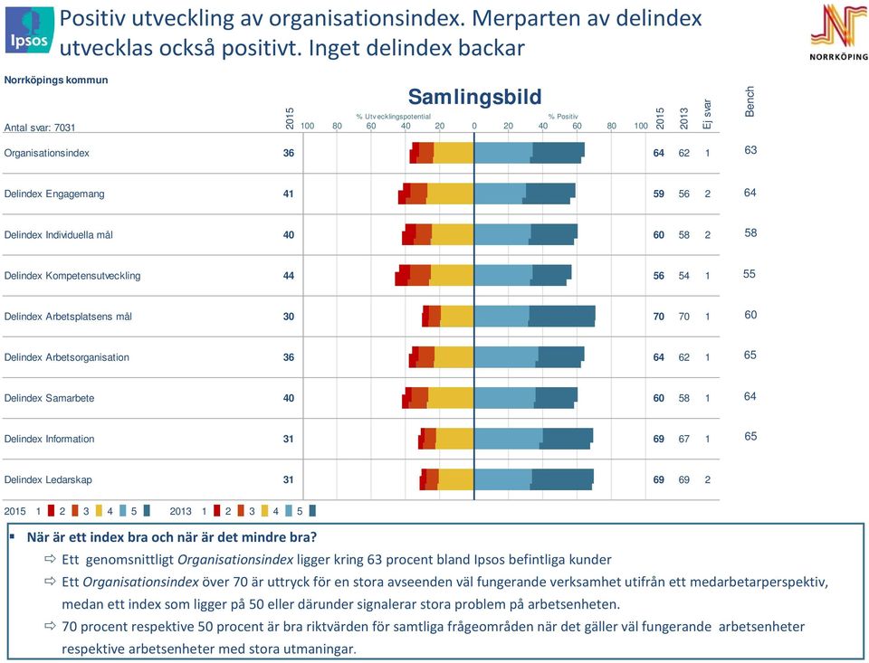 Engagemang 41 59 56 2 64 Delindex Individuella mål 40 60 58 2 58 Delindex Kompetensutveckling 44 56 54 1 55 Delindex Arbetsplatsens mål 30 70 70 1 60 Delindex Arbetsorganisation 36 64 62 1 65
