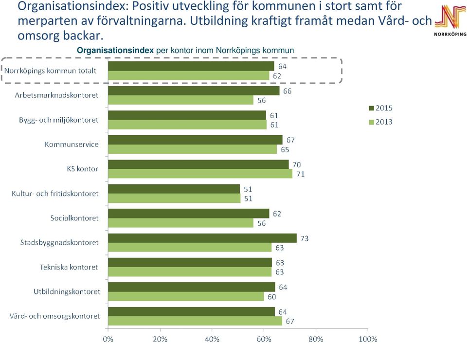 Utbildning kraftigt framåt medan Vård-och omsorg