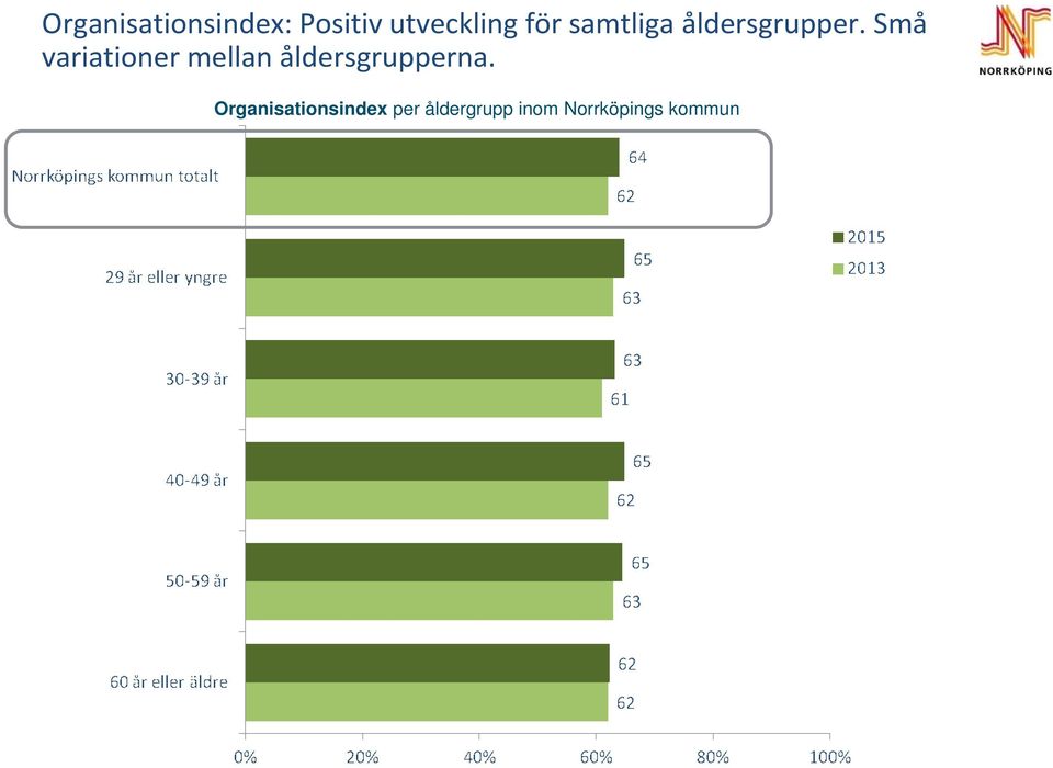 Små variationer mellan åldersgrupperna.