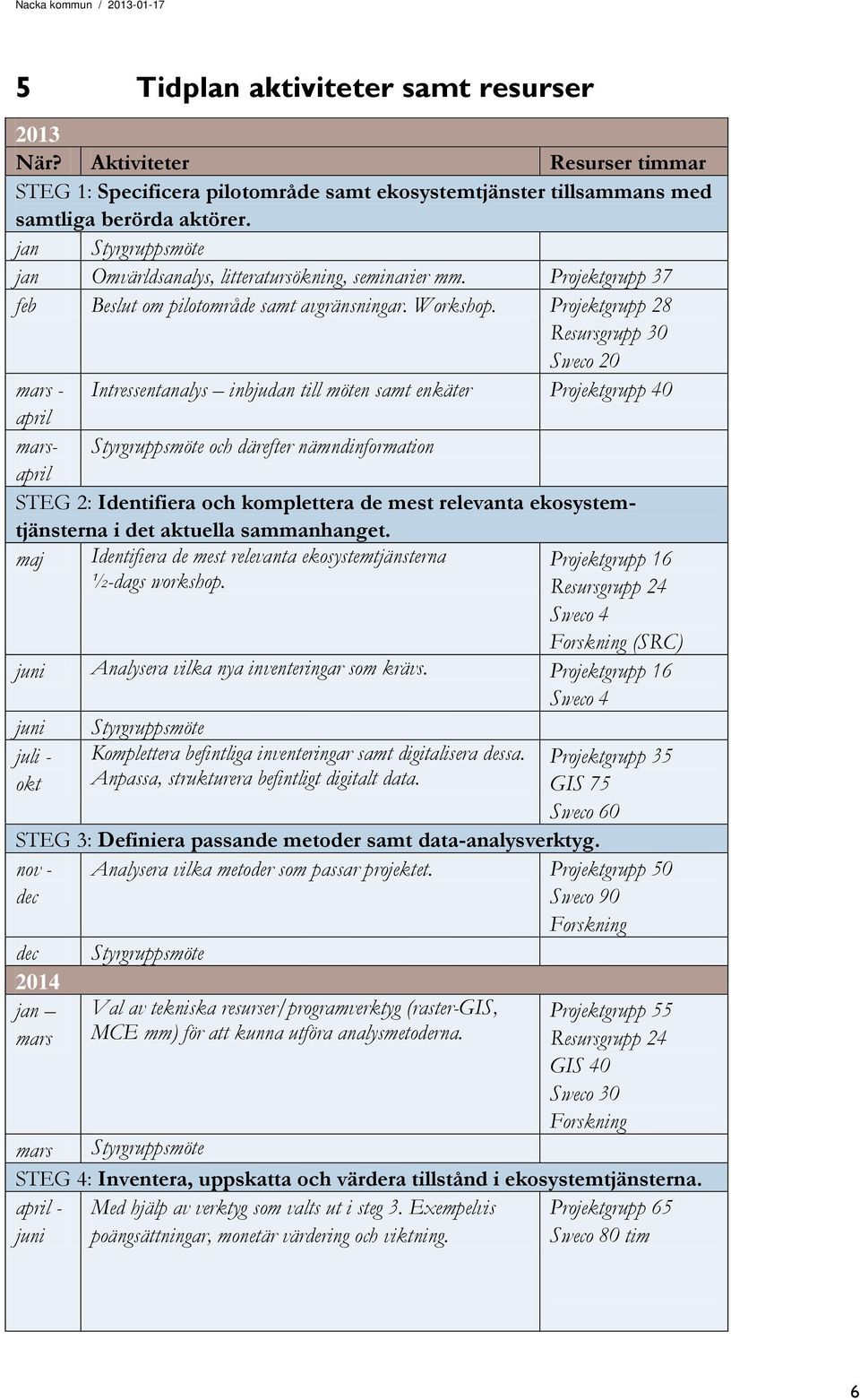 Projektgrupp 28 Resursgrupp 30 Sweco 20 mars - Intressentanalys inbjudan till möten samt enkäter Projektgrupp 40 april marsapril Styrgruppsmöte och därefter nämndinformation STEG 2: Identifiera och