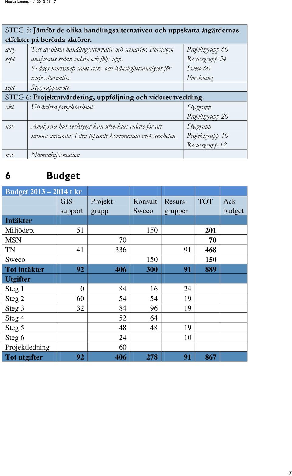 okt Utvärdera projektarbetet Styrgrupp Projektgrupp 20 nov Analysera hur verktyget kan utvecklas vidare för att kunna användas i den löpande kommunala verksamheten.