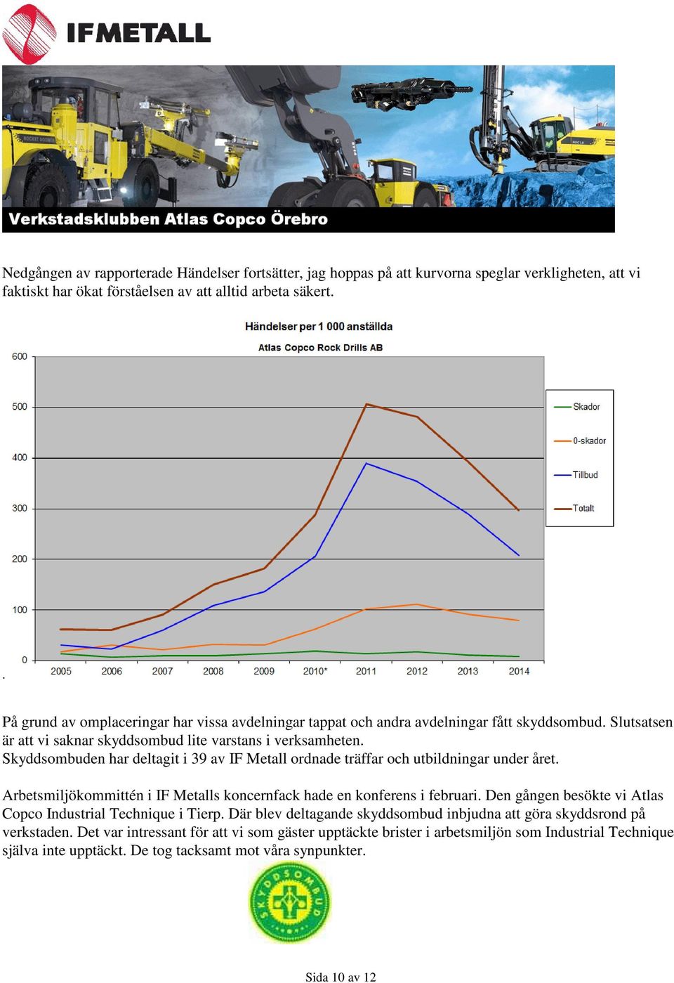 Skyddsombuden har deltagit i 39 av IF Metall ordnade träffar och utbildningar under året. Arbetsmiljökommittén i IF Metalls koncernfack hade en konferens i februari.