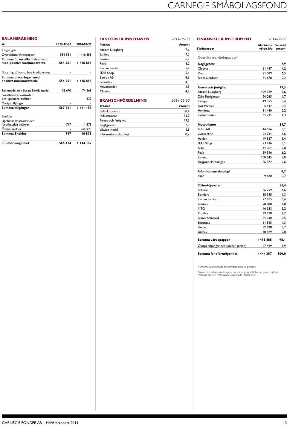 Övriga tillgångar - - Summa tillgångar 567 221 1 491 188 Skulder Upplupna kostnader och förutbetalda intäkter -747-1 878 Övriga skulder - -44 923 Summa Skulder -747-46 801 Fondförmögenhet 566 474 1