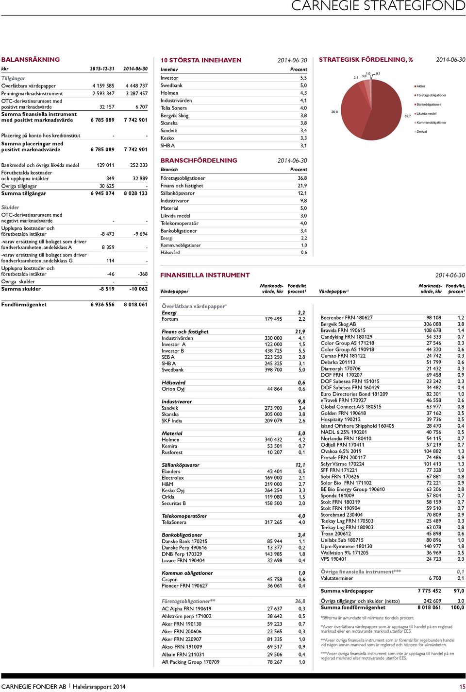 7 742 901 10 största innehaven 2014-06-30 Innehav Procent Investor 5,5 Swedbank 5,0 Holmen 4,3 Industrivärden 4,1 Telia Sonera 4,0 Bergvik Skog 3,8 Skanska 3,8 Sandvik 3,4 Kesko 3,3 SHB A 3,1