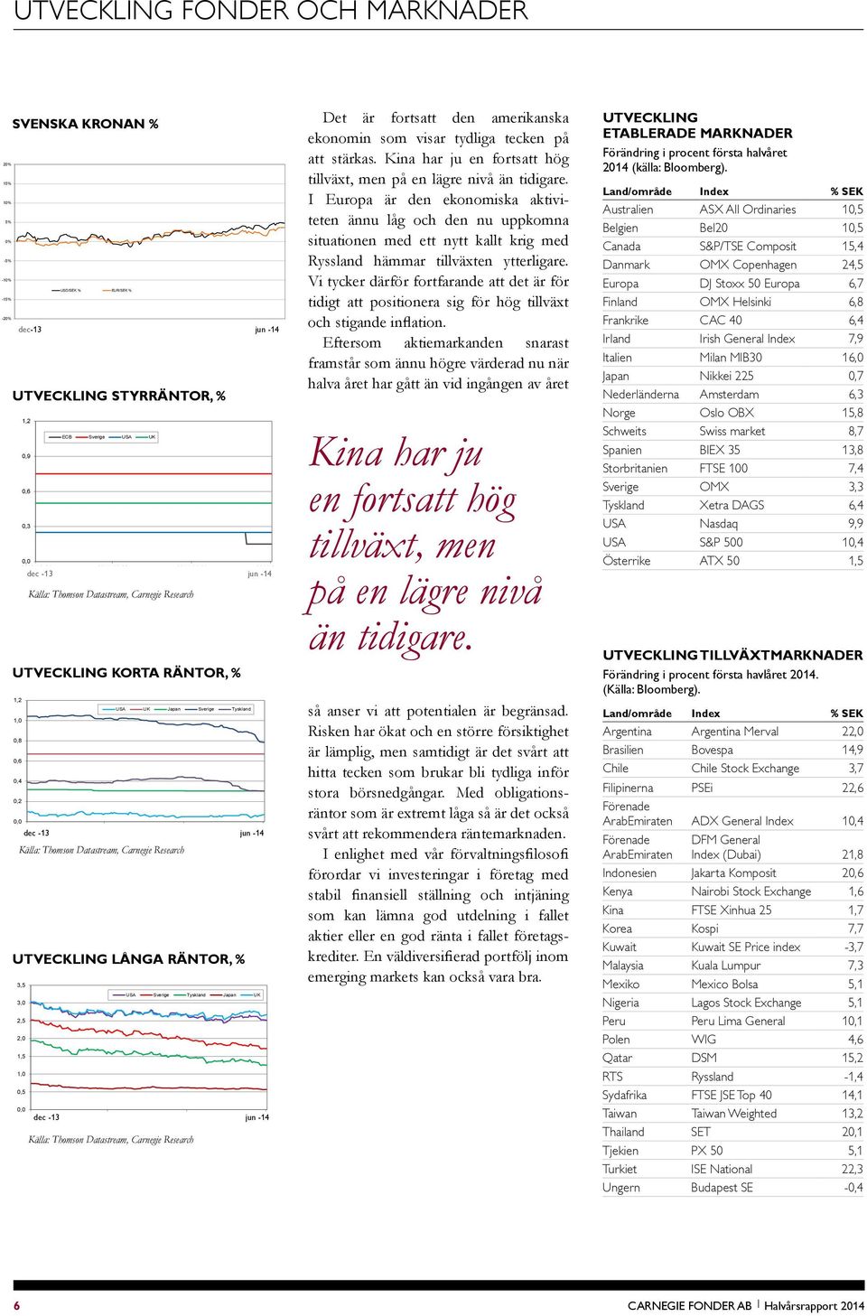 2014-02-28 2014-04-30 2014-06-30 jun -14 Källa: Thomson Datastream, Carnegie Research långa räntor, % 3,5 USA Sverige Tyskland Japan UK 3,0 2,5 2,0 1,5 1,0 0,5 0,0 2013-12-31 dec -13 2014-02-28