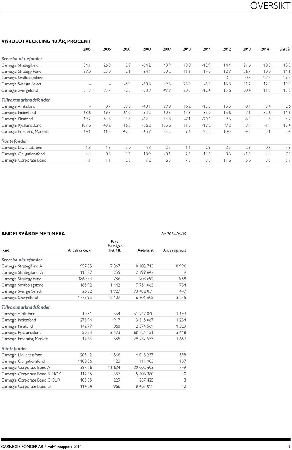 10,9 Carnegie Sverigefond 31,3 33,7-2,8-33,3 49,9 20,8-12,4 15,6 30,4 11,9 13,6 Tillväxtmarknadsfonder Carnegie Afrikafond - 0,7 33,5-40,1 29,0 16,2-18,8 15,5 0,1 8,4 2,6 Carnegie Indienfond 68,6