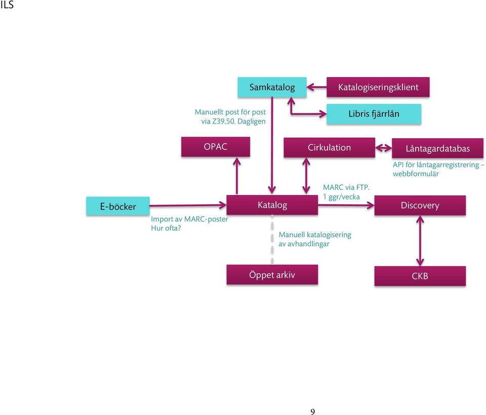 låntagarregistrering webbformulär E-böcker Import av MARC-poster Hur ofta?