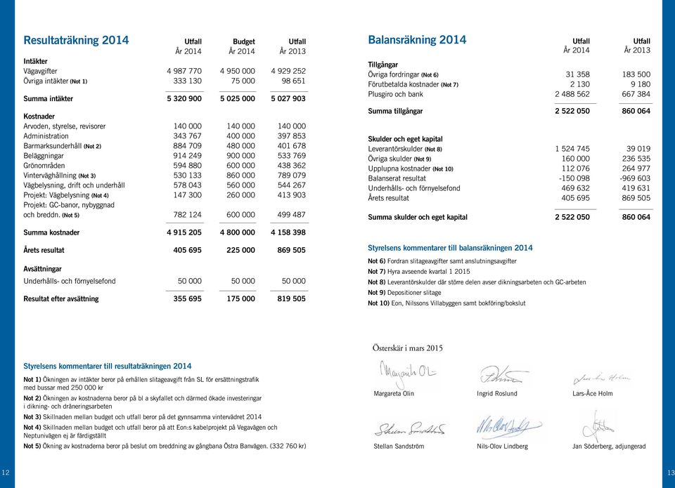 Grönområden 594 880 600 000 438 362 Vinterväghållning (Not 3) 530 133 860 000 789 079 Vägbelysning, drift och underhåll 578 043 560 000 544 267 Projekt: Vägbelysning (Not 4) 147 300 260 000 413 903