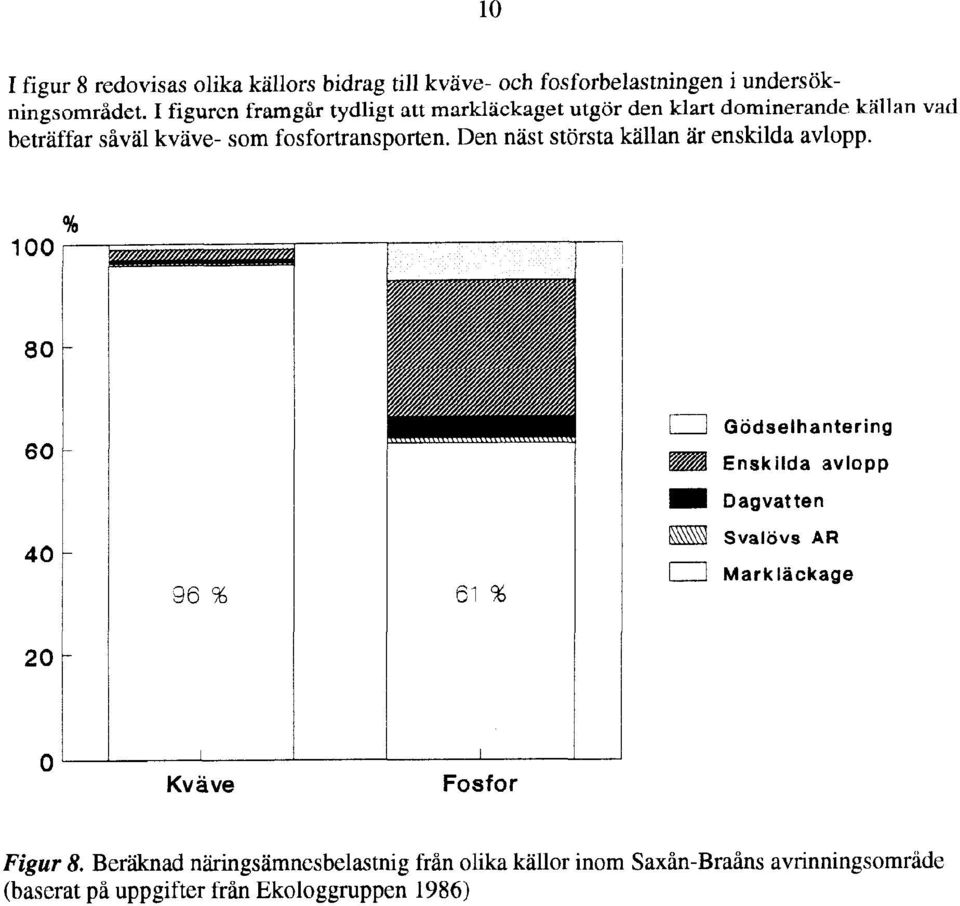 fosfortransporten. Den näst största källan ar enskilda avlopp. D Godselhantering m Enskilda avlopp ES!