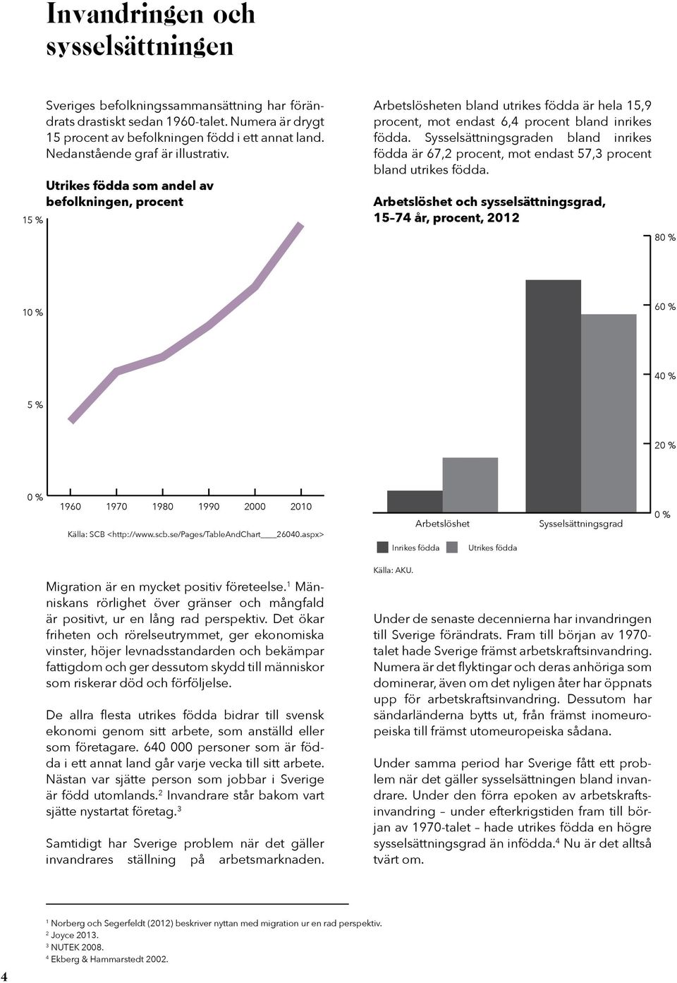 Sysselsättningsgraden bland inrikes födda är 67,2 procent, mot endast 57,3 procent bland utrikes födda.