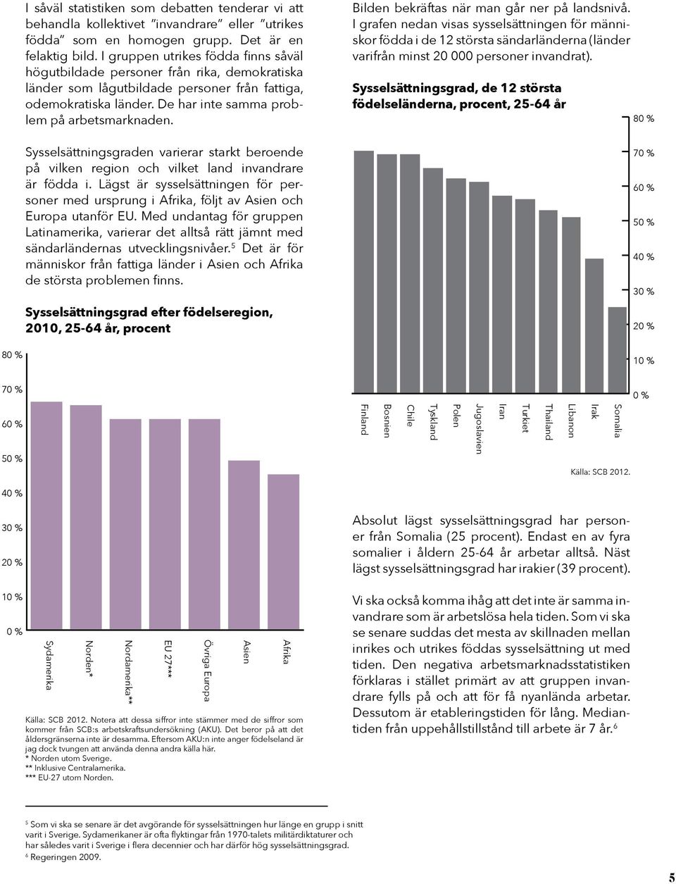 Sysselsättningsgraden varierar starkt beroende på vilken region och vilket land invandrare är födda i.