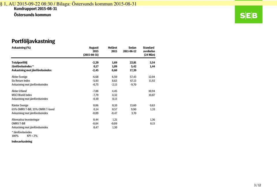 Aktier Utland -7,88 4,45 10,94 MSCI World Index -7,79 4,32 10,87 Avkastning mot jämförelseindex -0,10 0,13 Räntor Sverige 0,06 0,10 13,60 0,63 65% OMRX T-Bill, 35% OMRX T-bond 0,14 0,57 9,90 1,33