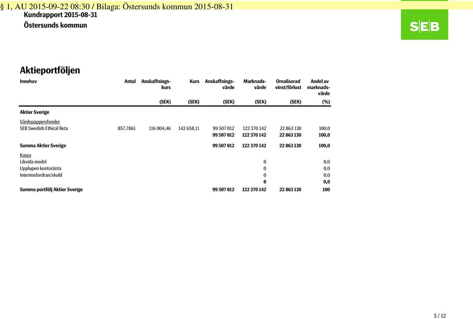 99 507 012 122 370 142 22 863 130 100,0 99 507 012 122 370 142 22 863 130 100,0 Summa Aktier Sverige 99 507 012 122 370 142 22 863 130 100,0