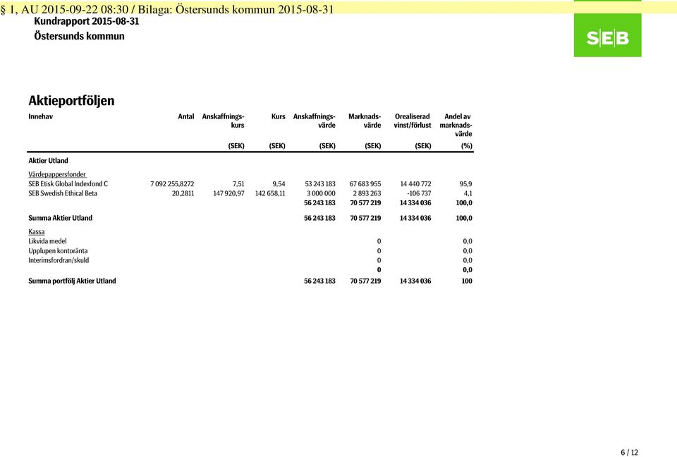 Swedish Ethical Beta 20,2811 147 920,97 142 658,11 3 000 000 2 893 263-106 737 4,1 56 243 183 70 577 219 14 334 036 100,0 Summa Aktier Utland 56 243 183 70 577 219