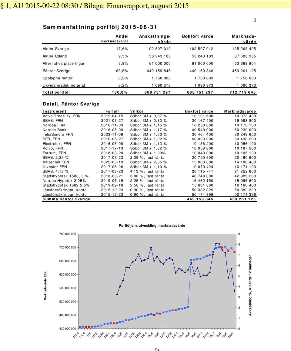 Upplupna räntor 0,2% 1 750 883 1 750 883 1 750 883 Likvida medel, notariat 0,2% 1 090 373 1 090 373 1 090 373 Total portfölj 100,0% 668 751 297 668 751 297 712 719 645 Detalj, Räntor Sverige