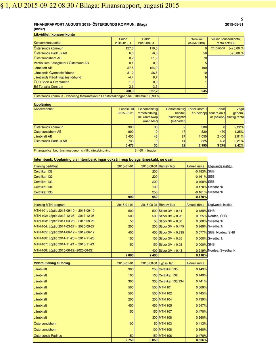 164,9 100 Jämtlands Gymnasieförbund 31,2 26,5 10 Jämtlands Räddningtjänstförbund -4,4 6,7 9 ÖSD Sport & Eventarena -1,0 0,0 1 Brf Torvalla Centrum 3,3 3,5-200,3 327,2 245 - Placering fasträntekonto