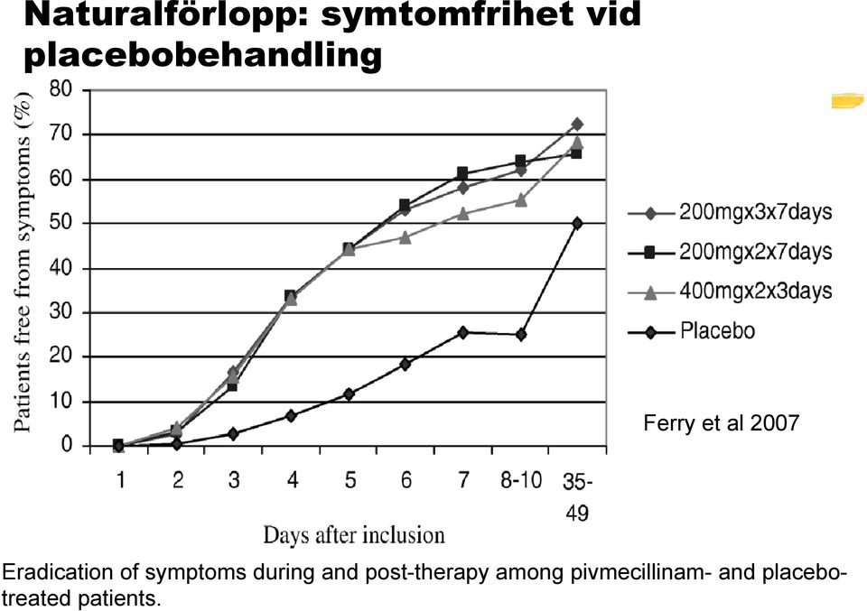 Eradication of symptoms during and