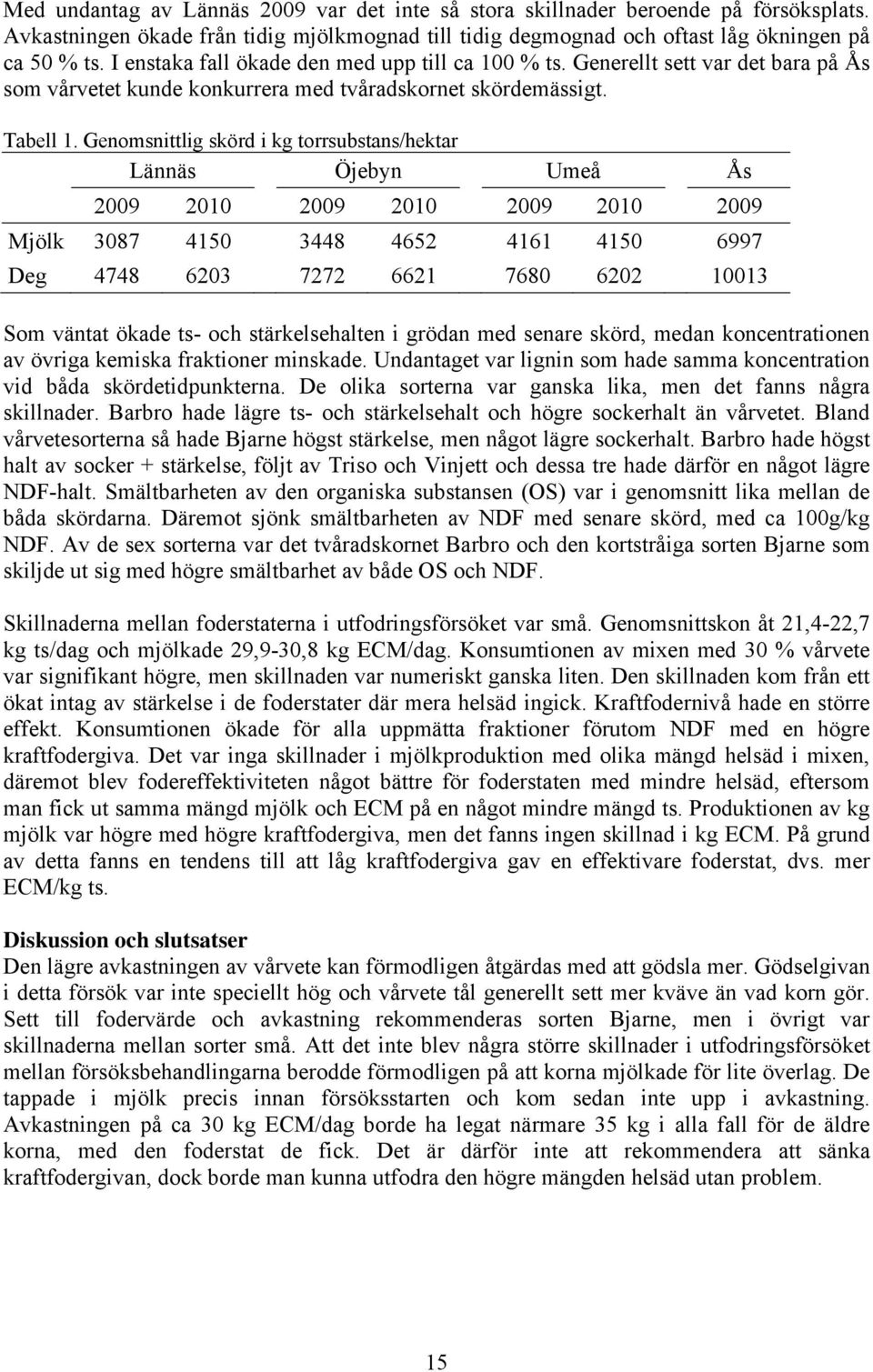 Genomsnittlig skörd i kg torrsubstans/hektar Lännäs Öjebyn Umeå Ås 2009 2010 2009 2010 2009 2010 2009 Mjölk 3087 4150 3448 4652 4161 4150 6997 Deg 4748 6203 7272 6621 7680 6202 10013 Som väntat ökade