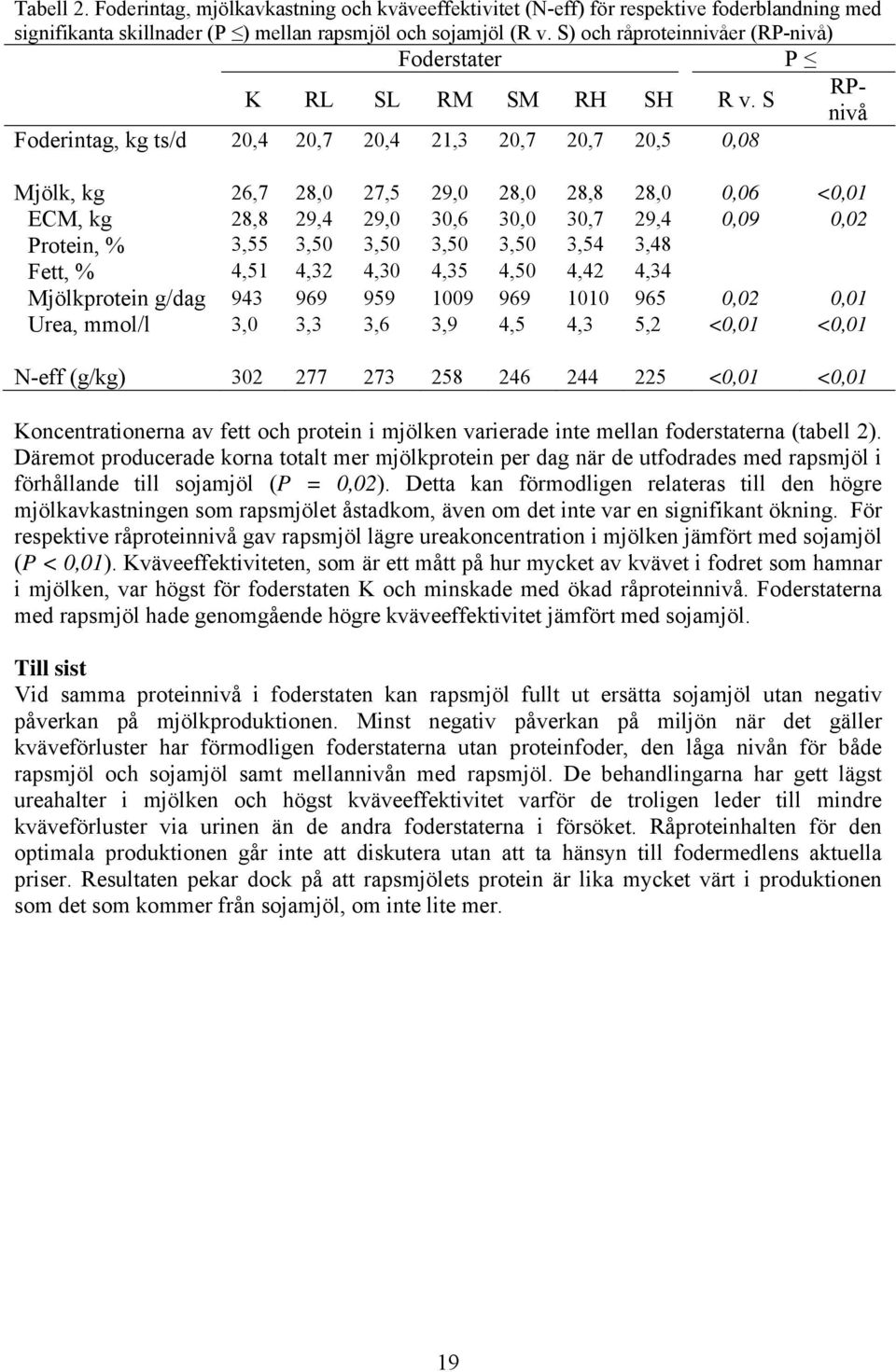 S Foderintag, kg ts/d 20,4 20,7 20,4 21,3 20,7 20,7 20,5 0,08 Mjölk, kg 26,7 28,0 27,5 29,0 28,0 28,8 28,0 0,06 <0,01 ECM, kg 28,8 29,4 29,0 30,6 30,0 30,7 29,4 0,09 0,02 Protein, % 3,55 3,50 3,50