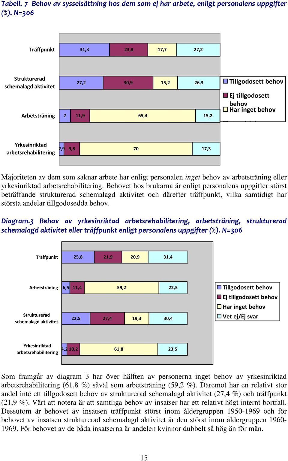 Yrkesinriktad arbetsrehabilitering 2,9 9,8 70 17,3 Majoriteten av dem som saknar arbete har enligt personalen inget behov av arbetsträning eller yrkesinriktad arbetsrehabilitering.