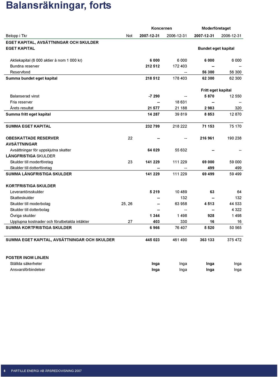 12 550 Fria reserver -- 18 631 -- -- Årets resultat 21 577 21 188 2 983 320 Summa fritt eget kapital 14 287 39 819 8 853 12 870 SUMMA EGET KAPITAL 232 799 218 222 71 153 75 170 OBESKATTADE RESERVER