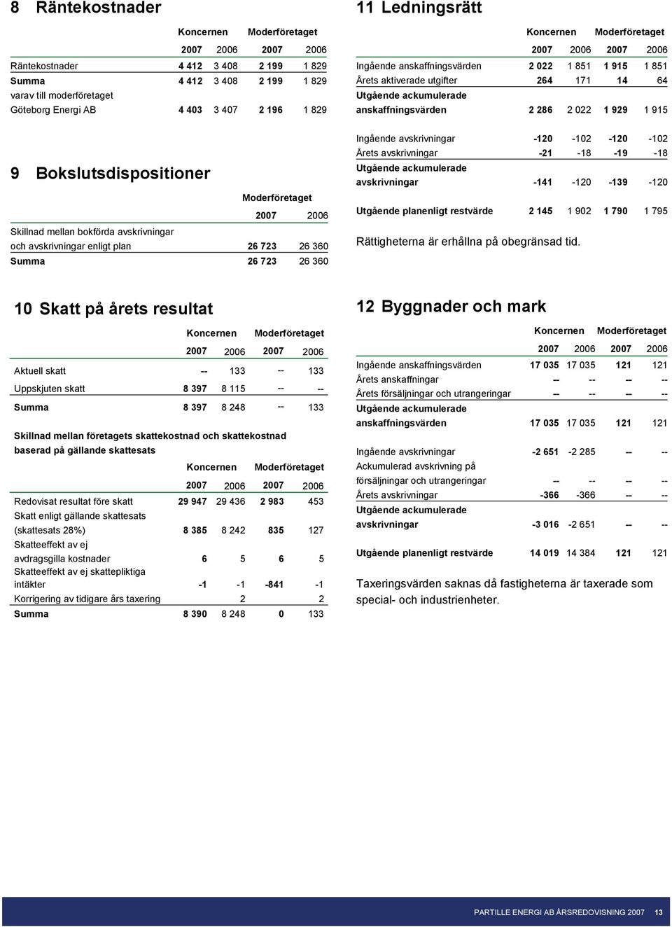 avskrivningar och avskrivningar enligt plan 26 723 26 360 Summa 26 723 26 360 Ingående avskrivningar -120-102 -120-102 Årets avskrivningar -21-18 -19-18 Utgående ackumulerade avskrivningar -141-120