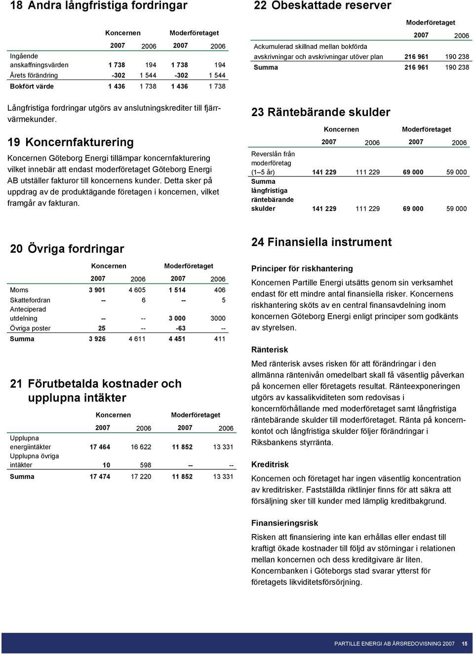 19 Koncernfakturering Göteborg Energi tillämpar koncernfakturering vilket innebär att endast moderföretaget Göteborg Energi AB utställer fakturor till koncernens kunder.