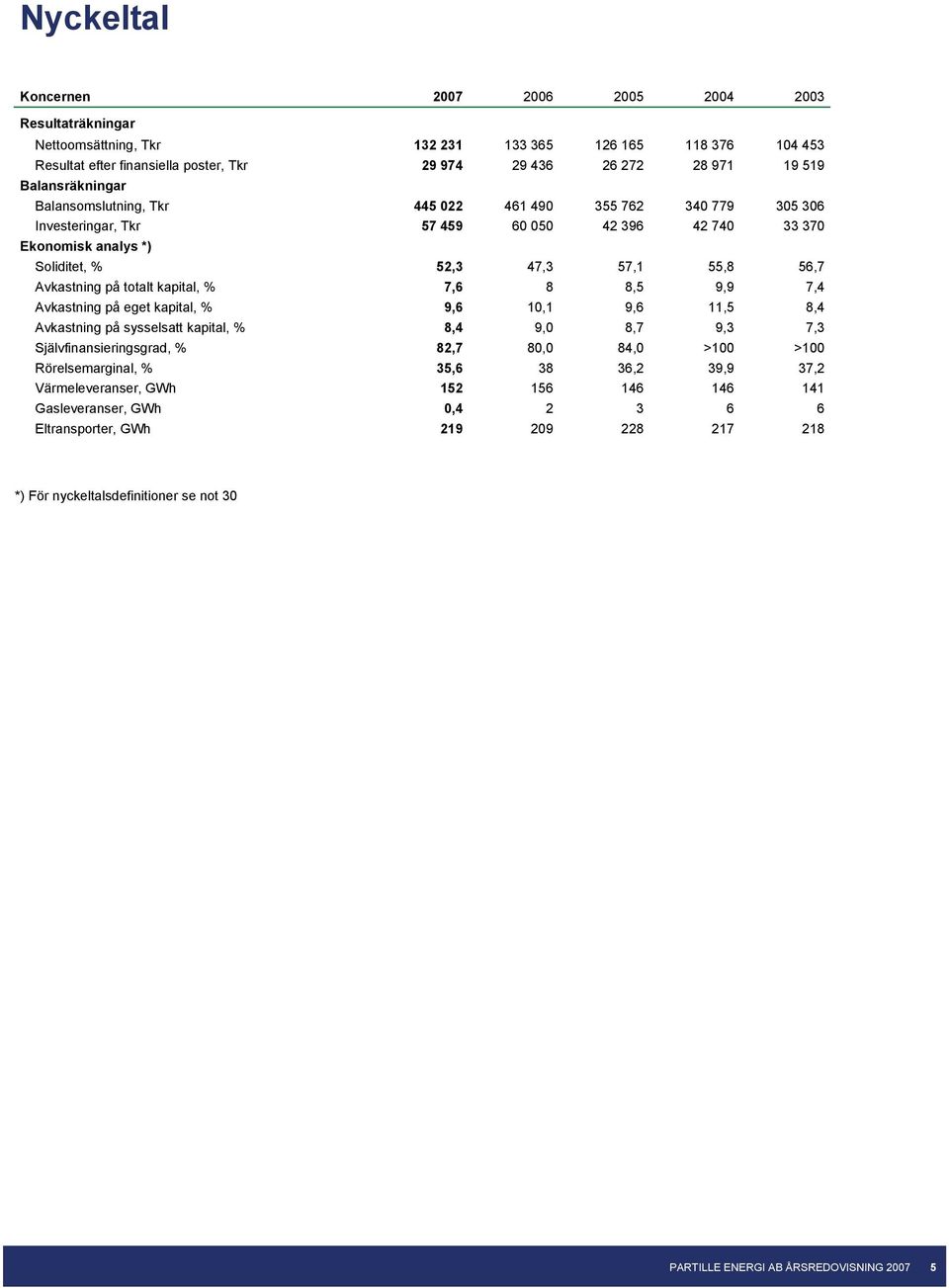 Avkastning på totalt kapital, % 7,6 8 8,5 9,9 7,4 Avkastning på eget kapital, % 9,6 10,1 9,6 11,5 8,4 Avkastning på sysselsatt kapital, % 8,4 9,0 8,7 9,3 7,3 Självfinansieringsgrad, % 82,7 80,0 84,0