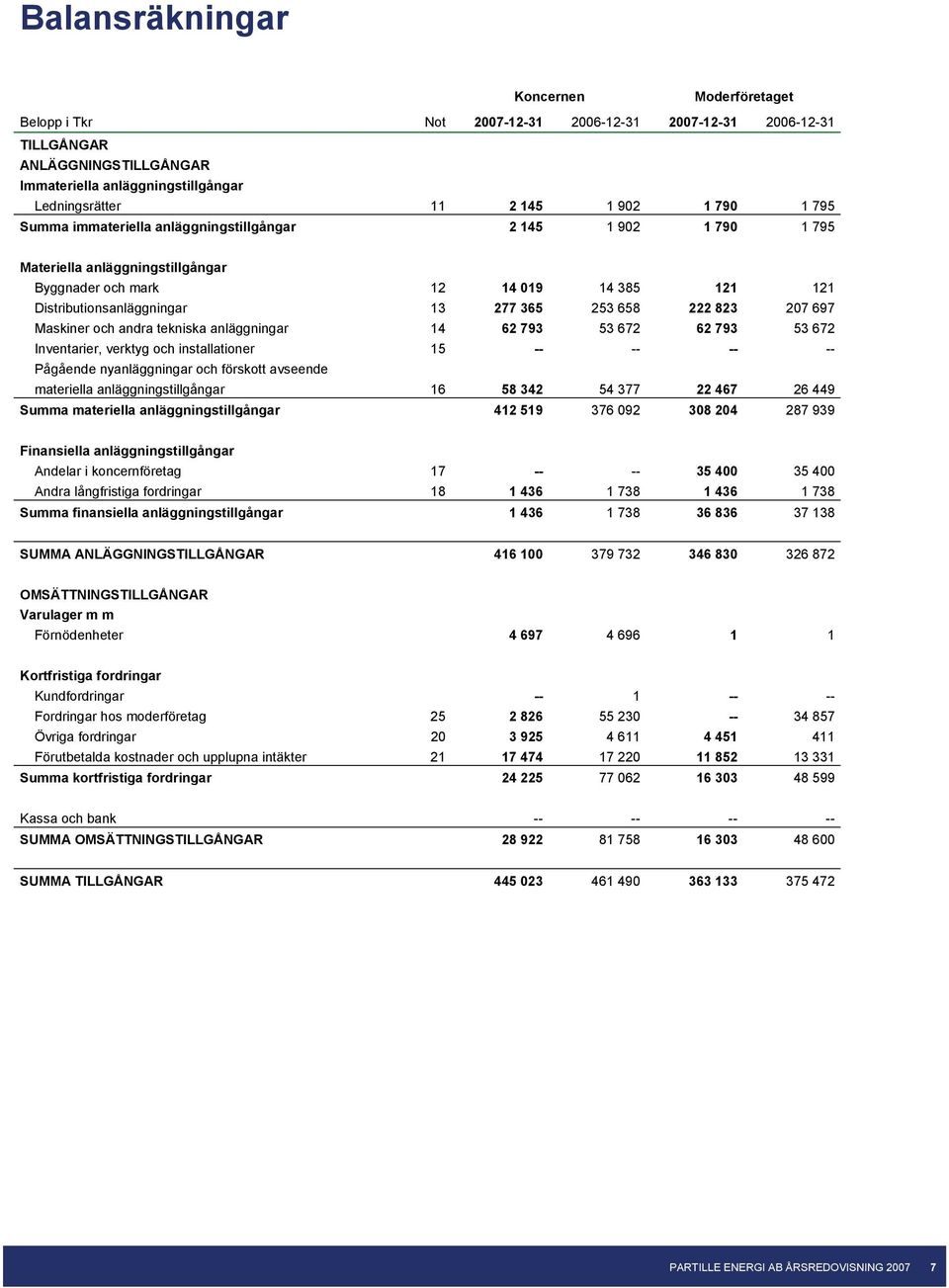 Maskiner och andra tekniska anläggningar 14 62 793 53 672 62 793 53 672 Inventarier, verktyg och installationer 15 -- -- -- -- Pågående nyanläggningar och förskott avseende materiella