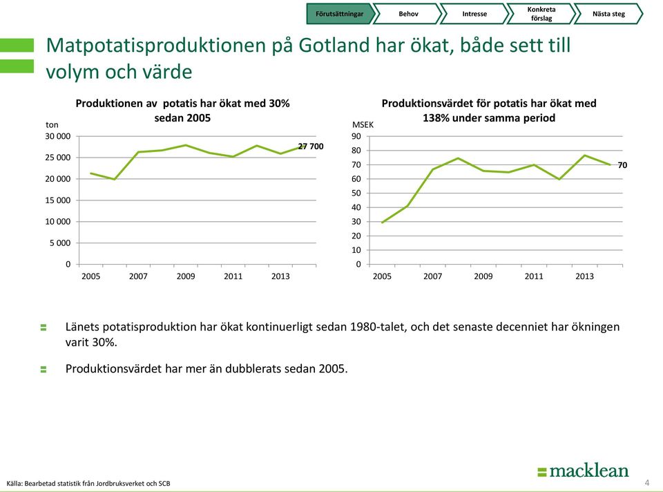 ökat med 138% under samma period 2005 2007 2009 2011 2013 70 Länets potatisproduktion har ökat kontinuerligt sedan 1980-talet, och det