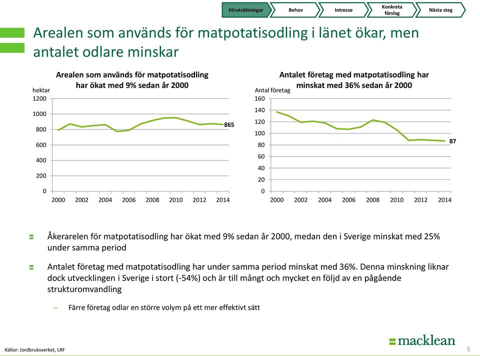 Åkerarelen för matpotatisodling har ökat med 9% sedan år 2000, medan den i Sverige minskat med 25% under samma period Antalet företag med matpotatisodling har under samma period minskat med 36%.