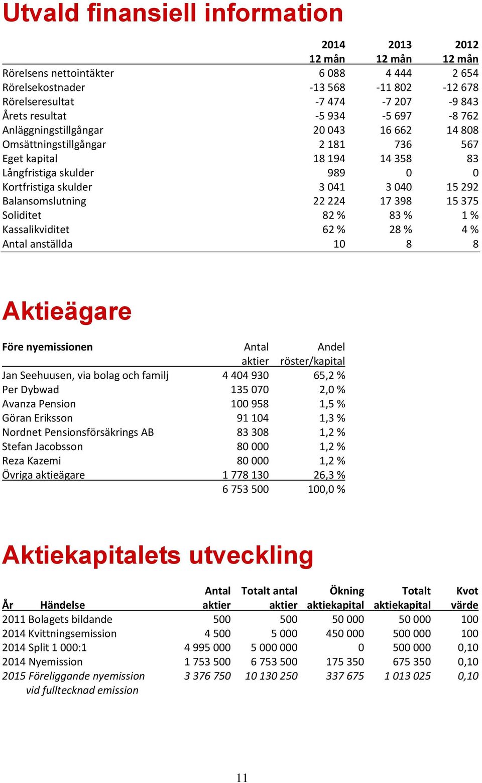 Balansomslutning 22 224 17 398 15 375 Soliditet 82 % 83 % 1 % Kassalikviditet 62 % 28 % 4 % Antal anställda 10 8 8 Aktieägare Före nyemissionen Antal Andel aktier röster/kapital Jan Seehuusen, via