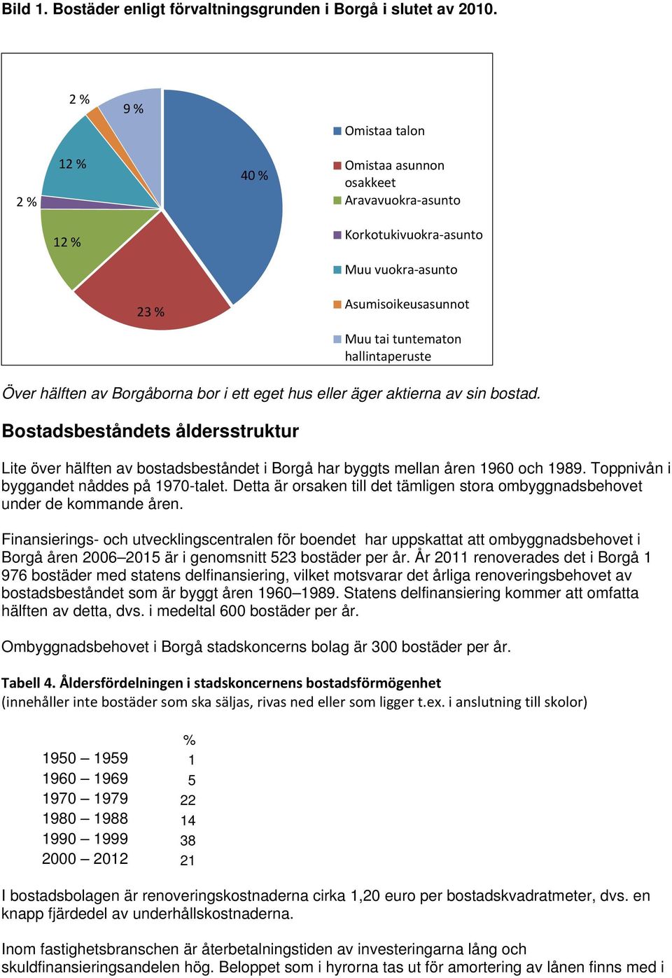 eller äger aktierna av sin bostad. Bostadsbeståndets åldersstruktur Lite över hälften av bostadsbeståndet i Borgå har byggts mellan åren 1960 och 1989. Toppnivån i byggandet nåddes på 1970-talet.