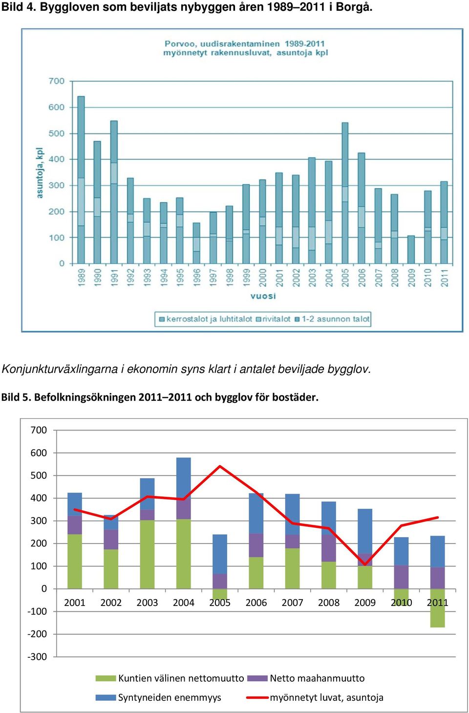 Befolkningsökningen 2011 2011 och bygglov för bostäder.