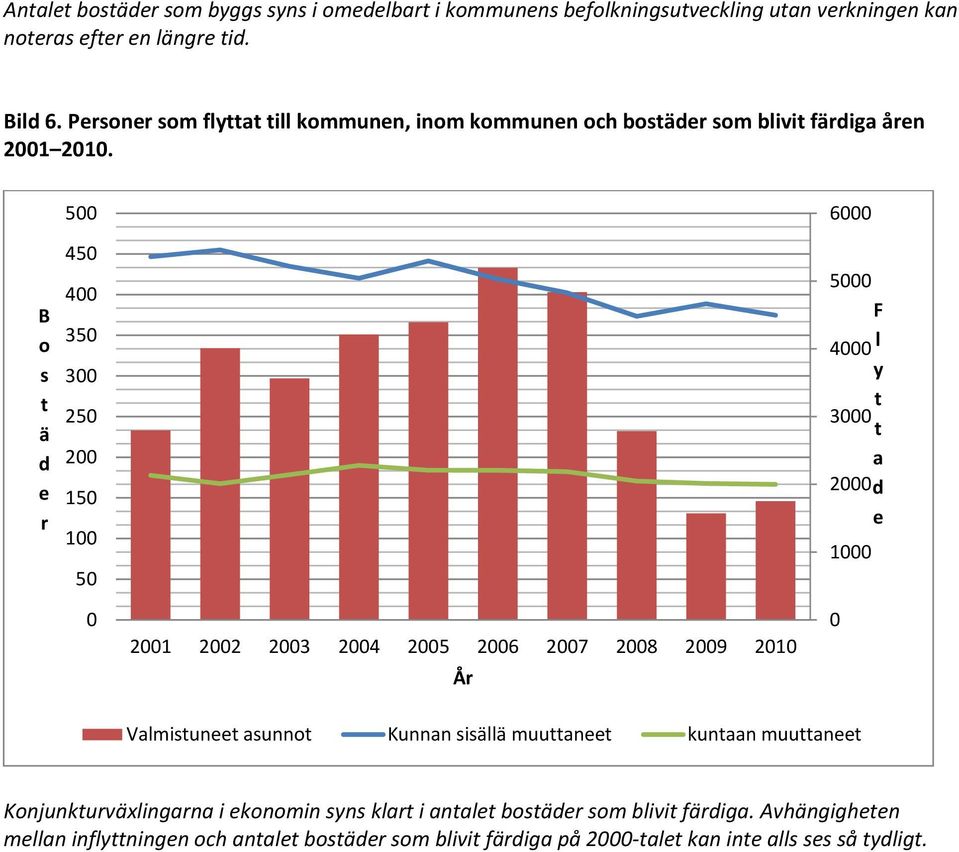B o s t ä d e r 500 450 400 350 300 250 200 150 100 50 6000 5000 F 4000 l y t 3000 t a 2000d e 1000 0 2001 2002 2003 2004 2005 2006 2007 2008 2009 2010 År 0