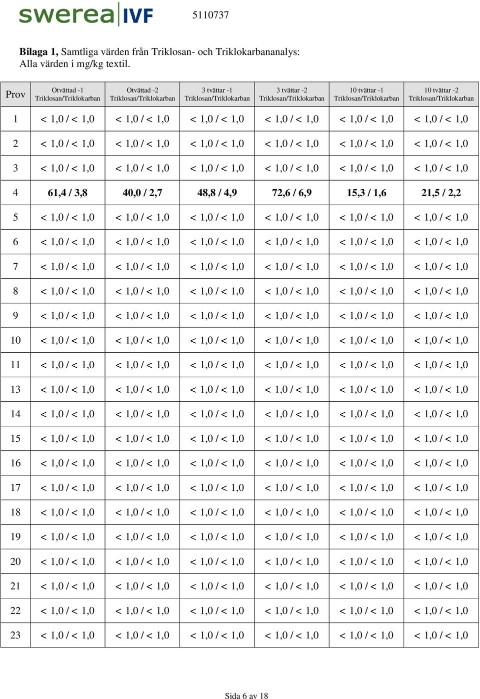 < 1,0 / < 1,0 < 1,0 / < 1,0 < 1,0 / < 1,0 < 1,0 / < 1,0 3 < 1,0 / < 1,0 < 1,0 / < 1,0 < 1,0 / < 1,0 < 1,0 / < 1,0 < 1,0 / < 1,0 < 1,0 / < 1,0 4 61,4 / 3,8 40,0 / 2,7 48,8 / 4,9 72,6 / 6,9 15,3 / 1,6