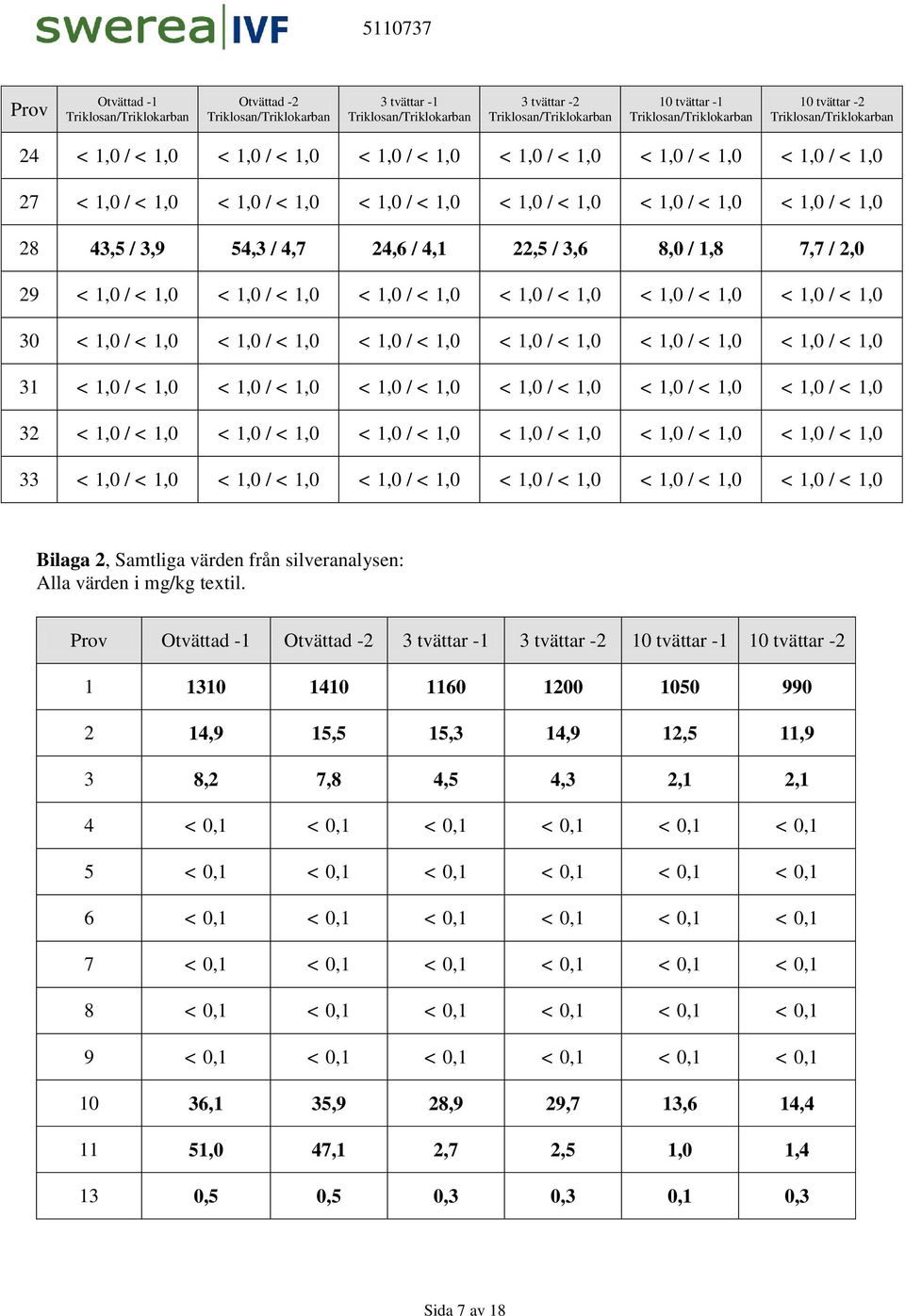 < 1,0 / < 1,0 30 < 1,0 / < 1,0 < 1,0 / < 1,0 < 1,0 / < 1,0 < 1,0 / < 1,0 < 1,0 / < 1,0 < 1,0 / < 1,0 31 < 1,0 / < 1,0 < 1,0 / < 1,0 < 1,0 / < 1,0 < 1,0 / < 1,0 < 1,0 / < 1,0 < 1,0 / < 1,0 32 < 1,0 /