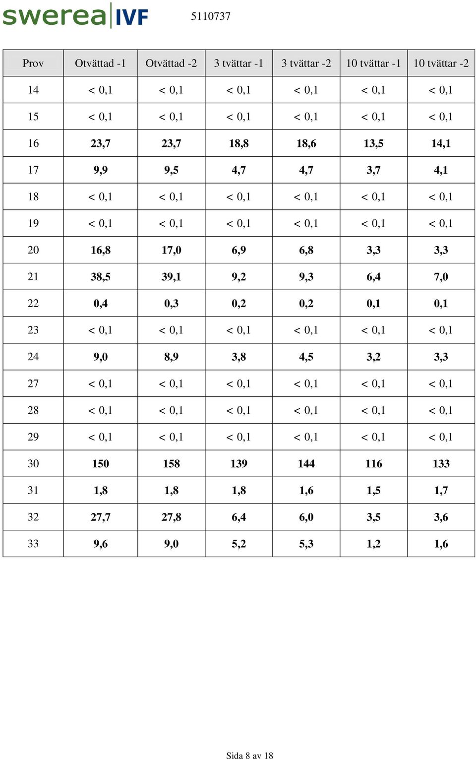 9,2 9,3 6,4 7,0 22 0,4 0,3 0,2 0,2 0,1 0,1 23 < 0,1 < 0,1 < 0,1 < 0,1 < 0,1 < 0,1 24 9,0 8,9 3,8 4,5 3,2 3,3 27 < 0,1 < 0,1 < 0,1 < 0,1 < 0,1 < 0,1 28 < 0,1 < 0,1 < 0,1 <