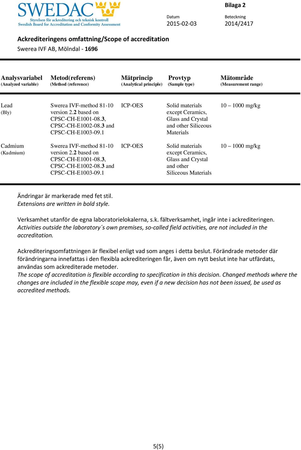 1 Materials Cadmium Swerea IVF-method 81-10 ICP-OES Solid materials 10 1000 mg/kg (Kadmium) version 2.2 based on except Ceramics, CPSC-CH-E1001-08.3, Glass and Crystal CPSC-CH-E1002-08.