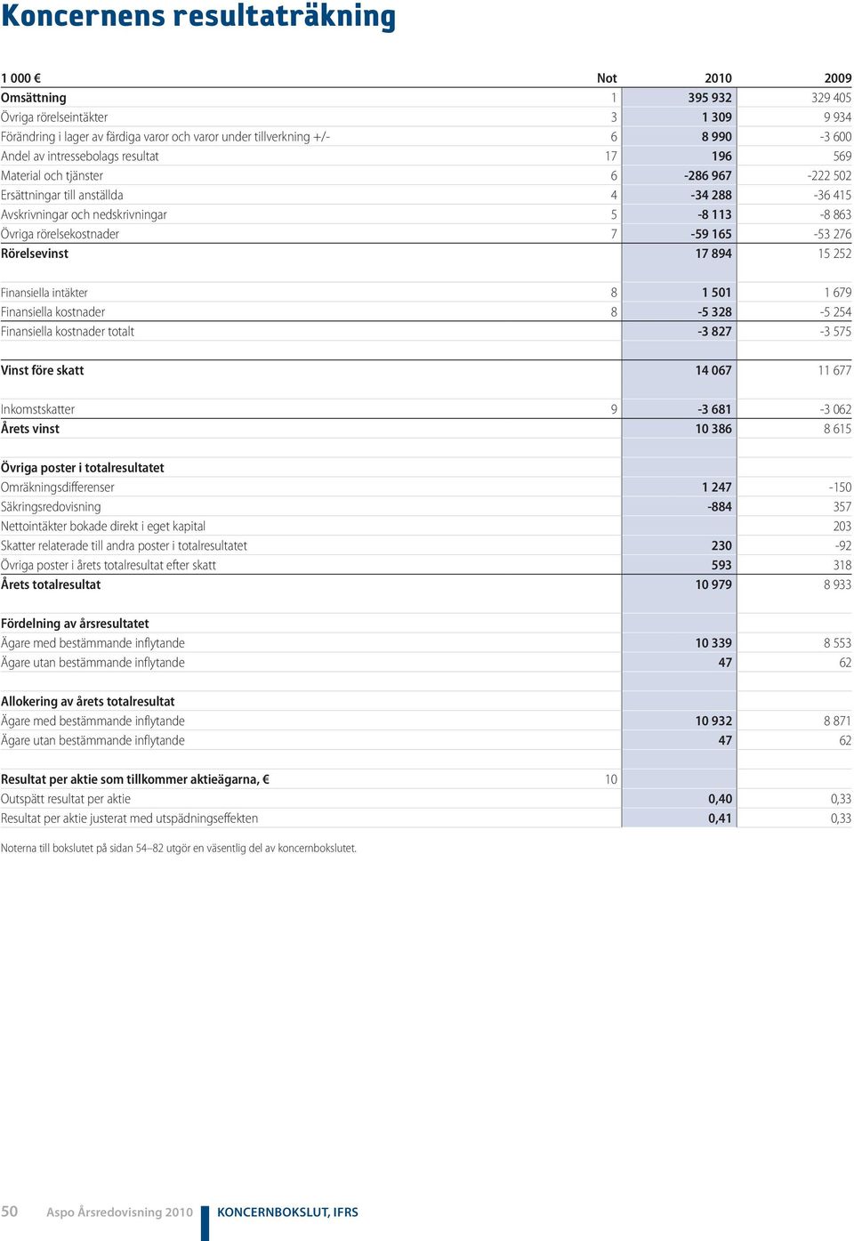 7-59 165-53 276 Rörelsevinst 17 894 15 252 Finansiella intäkter 8 1 501 1 679 Finansiella kostnader 8-5 328-5 254 Finansiella kostnader totalt -3 827-3 575 Vinst före skatt 14 067 11 677